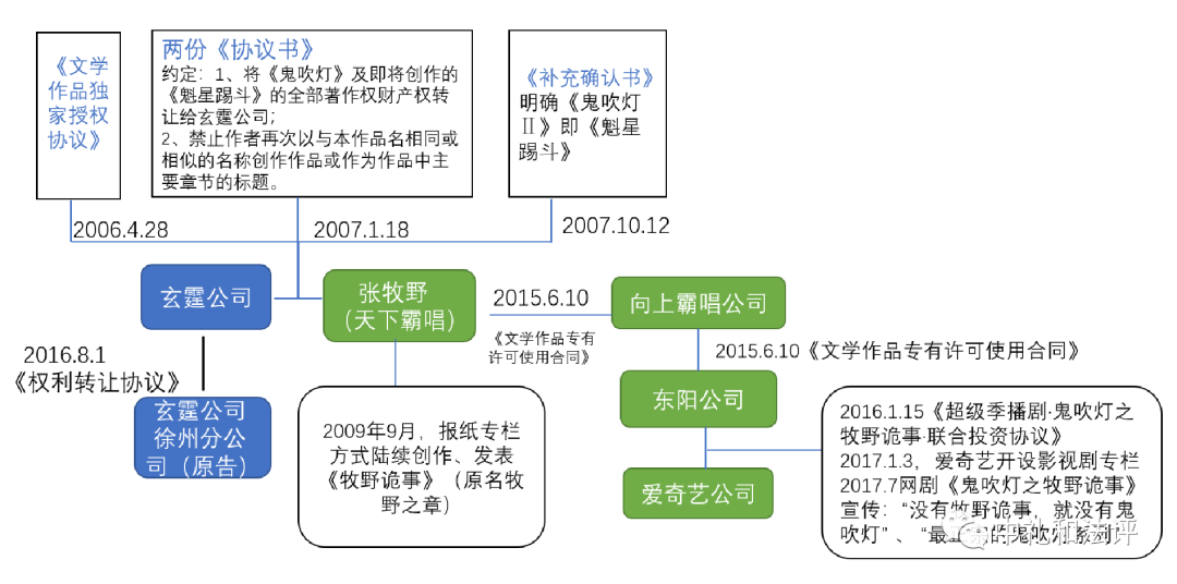 作品名称的权利一定属于作者吗？——涉“鬼吹灯”知名商品特有名称认定及权益归属的不正当竞争案