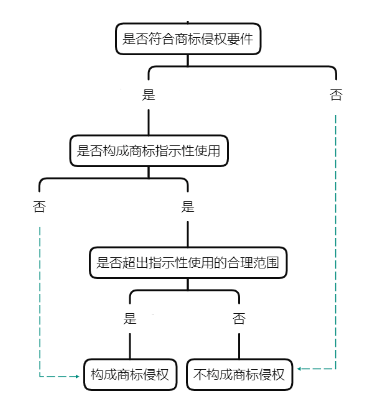 浅析商标侵权例外情形中的商标指示性合理使用——以乐高博士诉童汇公司案为例